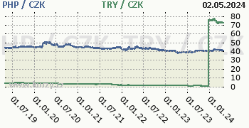 Filipínské peso, turecká lira graf PHP / CZK, TRY / CZK denní hodnoty, 5 let, formát 350 x 180 (px) PNG