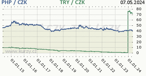 Filipínské peso, turecká lira graf PHP / CZK, TRY / CZK denní hodnoty, 10 let, formát 500 x 260 (px) PNG