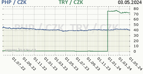 Filipínské peso, turecká lira graf PHP / CZK, TRY / CZK denní hodnoty, 2 roky, formát 500 x 260 (px) PNG