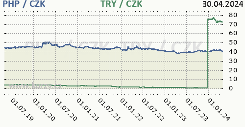 Filipínské peso, turecká lira graf PHP / CZK, TRY / CZK denní hodnoty, 5 let, formát 500 x 260 (px) PNG