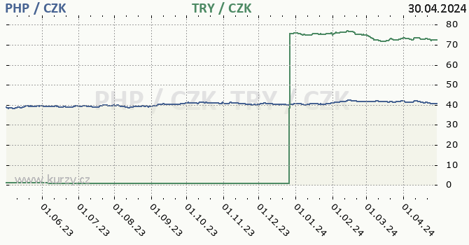 Filipínské peso, turecká lira graf PHP / CZK, TRY / CZK denní hodnoty, 1 rok, formát 670 x 350 (px) PNG