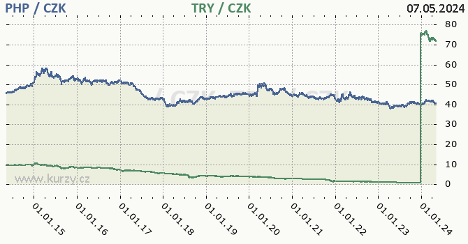 Filipínské peso, turecká lira graf PHP / CZK, TRY / CZK denní hodnoty, 10 let, formát 670 x 350 (px) PNG