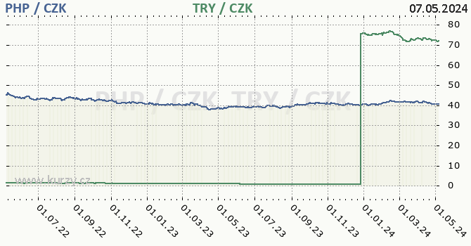 Filipínské peso, turecká lira graf PHP / CZK, TRY / CZK denní hodnoty, 2 roky, formát 670 x 350 (px) PNG