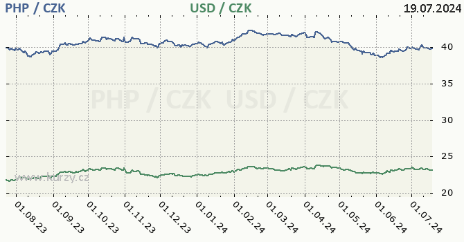 filipnsk peso a americk dolar - graf