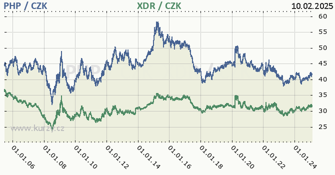 filipínské peso a MMF - graf