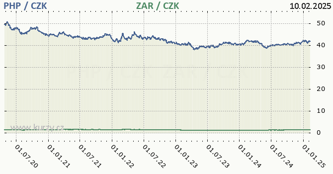filipínské peso a jihoafrický rand - graf
