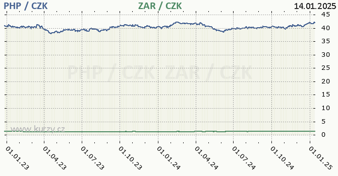 filipnsk peso a jihoafrick rand - graf