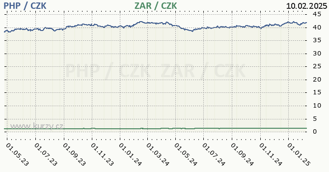 filipínské peso a jihoafrický rand - graf
