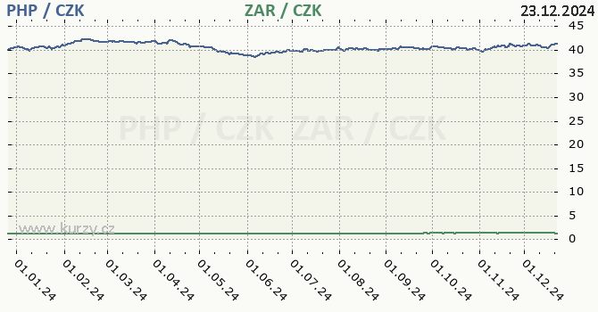 filipnsk peso a jihoafrick rand - graf