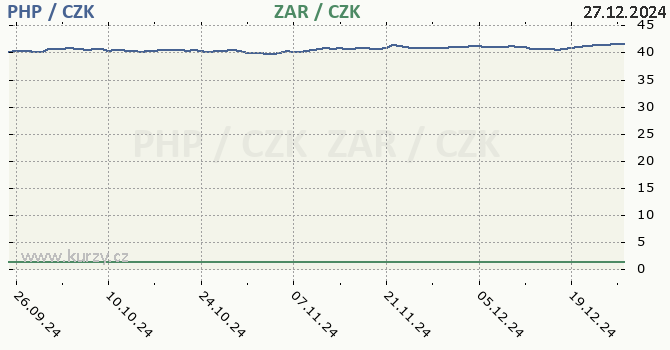 filipnsk peso a jihoafrick rand - graf