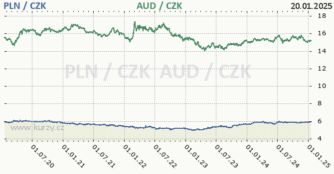 polsk zlot a australsk dolar - graf