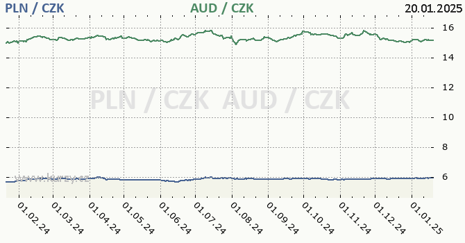 polsk zlot a australsk dolar - graf