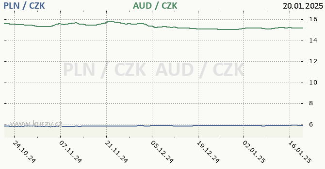 polsk zlot a australsk dolar - graf