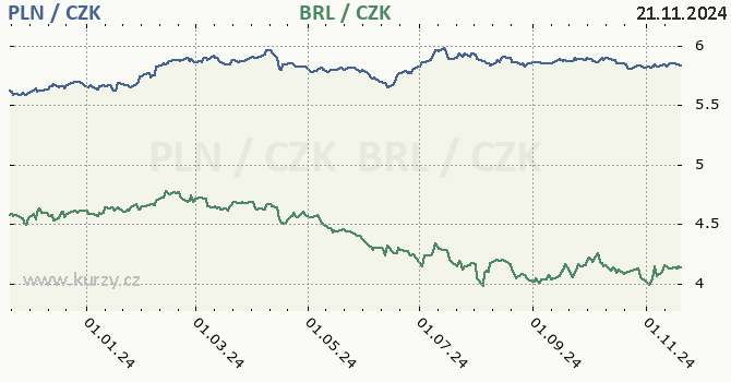 polsk zlot a brazilsk real - graf