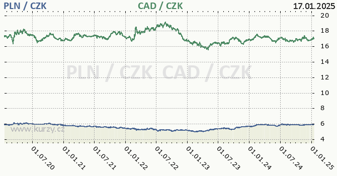 polsk zlot a kanadsk dolar - graf