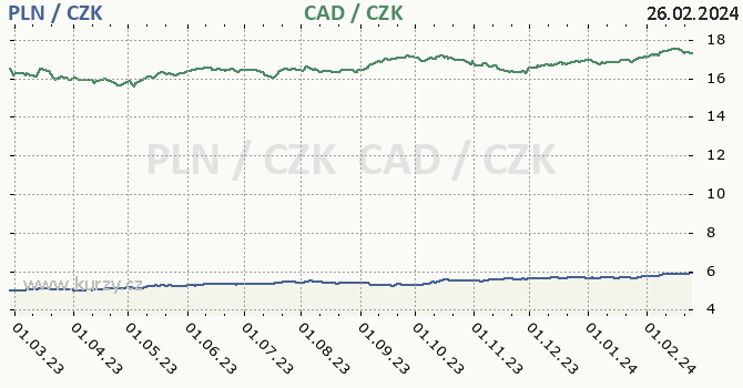 polský zlotý a kanadský dolar - graf