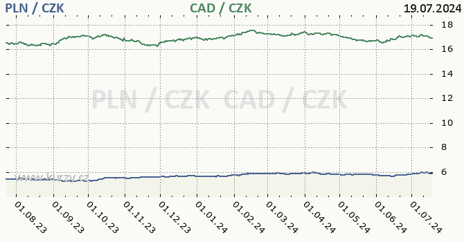 polsk zlot a kanadsk dolar - graf