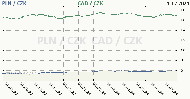polsk zlot a kanadsk dolar - graf