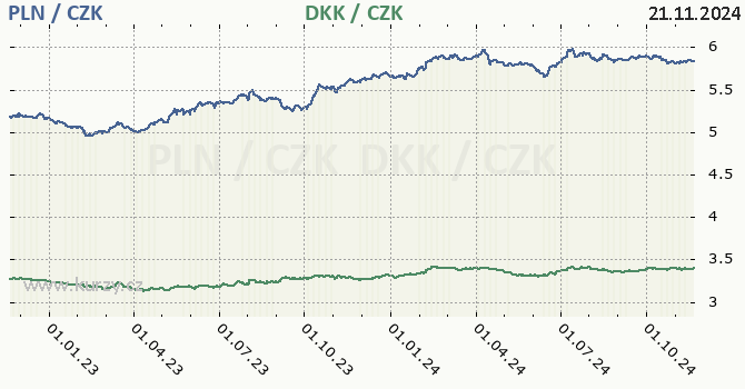 polsk zlot a dnsk koruna - graf