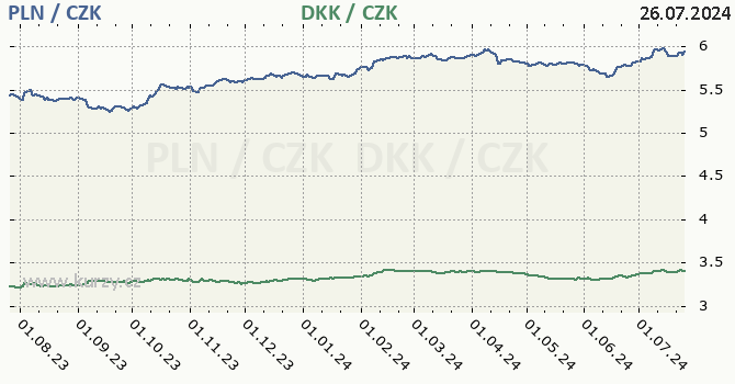 polsk zlot a dnsk koruna - graf