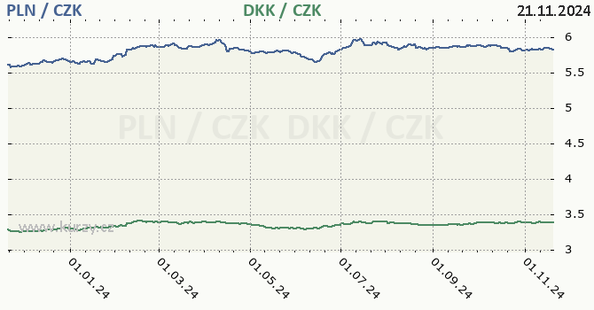 polsk zlot a dnsk koruna - graf