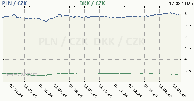 polsk zlot a dnsk koruna - graf
