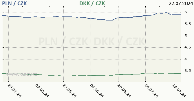 polsk zlot a dnsk koruna - graf