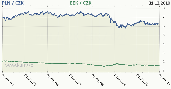 polsk zlot a estonsk koruna - graf