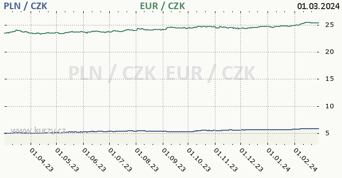 polský zlotý a euro - graf