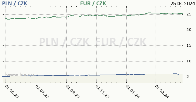 polsk zlot a euro - graf