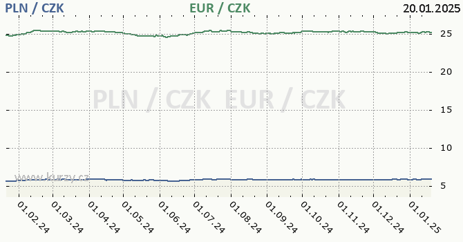 polsk zlot a euro - graf