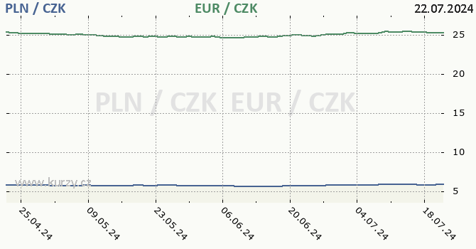 polsk zlot a euro - graf
