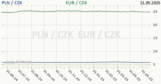 polsk zlot a euro - graf