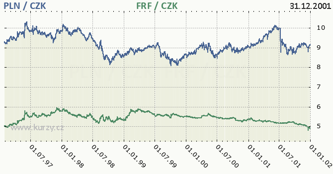 polsk zlot a francouzsk frank - graf