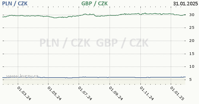 polsk zlot a britsk libra - graf