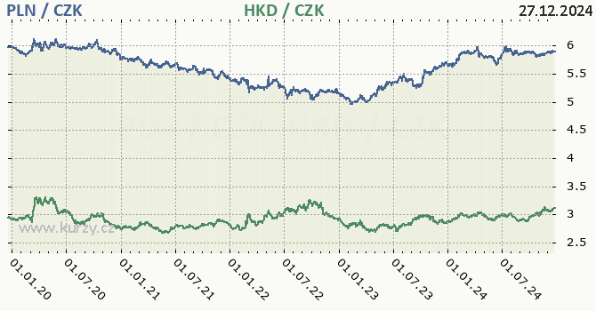 polsk zlot a hongkongsk dolar - graf