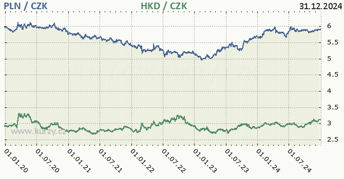 polsk zlot a hongkongsk dolar - graf