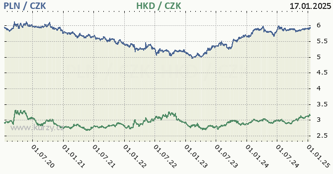 polsk zlot a hongkongsk dolar - graf