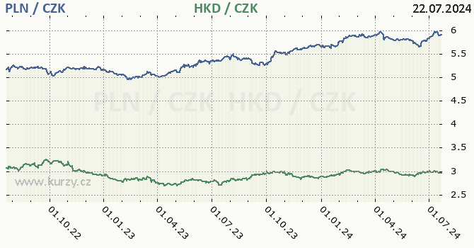 polsk zlot a hongkongsk dolar - graf