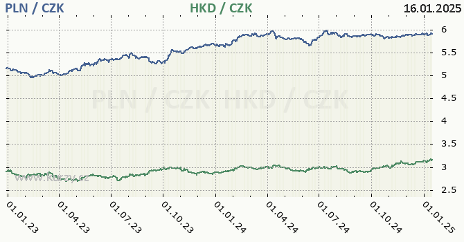 polsk zlot a hongkongsk dolar - graf