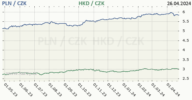 polsk zlot a hongkongsk dolar - graf