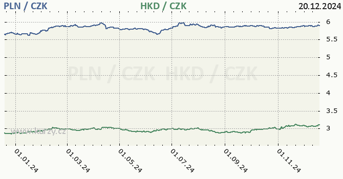 polsk zlot a hongkongsk dolar - graf