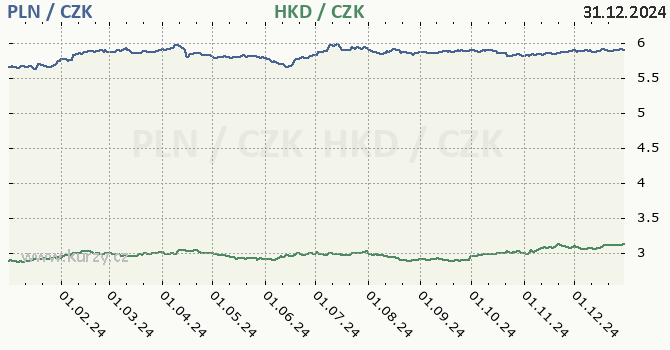 polsk zlot a hongkongsk dolar - graf