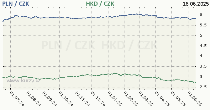 polsk zlot a hongkongsk dolar - graf
