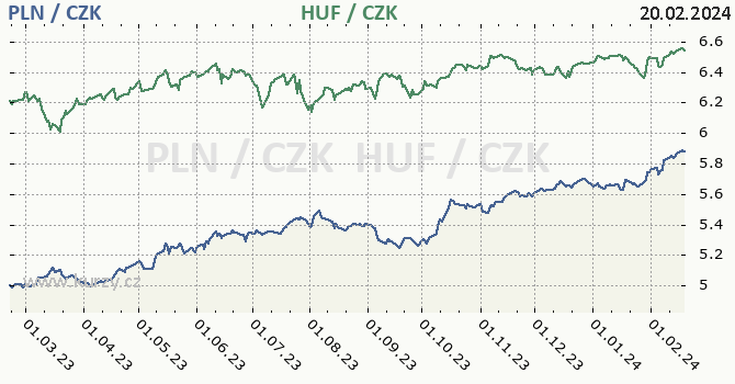 polský zlotý a maďarský forint - graf