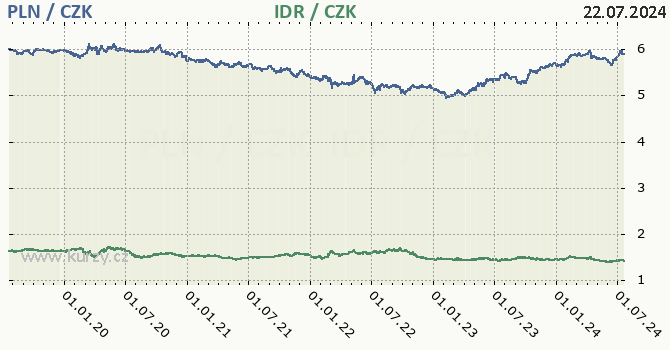 polsk zlot a indonsk rupie - graf