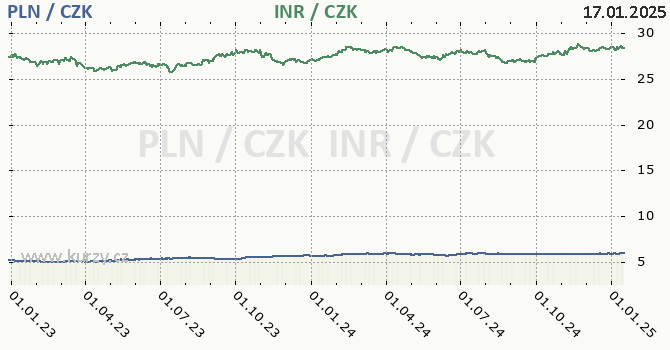 polsk zlot a indick rupie - graf