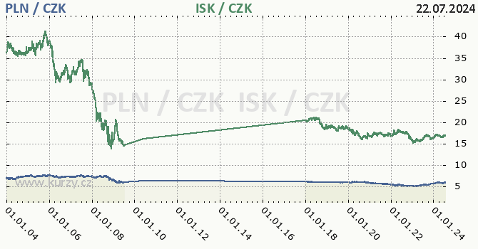 polsk zlot a islandsk koruna - graf