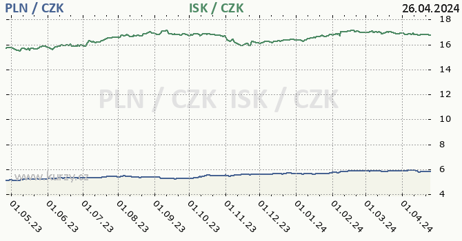 polsk zlot a islandsk koruna - graf