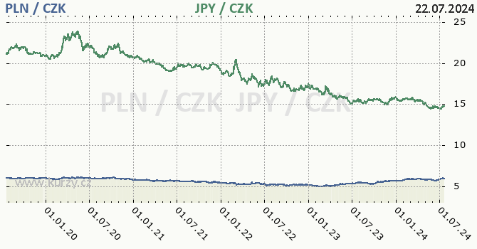 polsk zlot a japonsk jen - graf